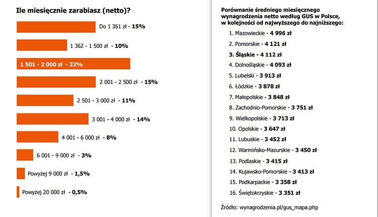 Rynek pracy i wysokość zarobków na Śląsku, 