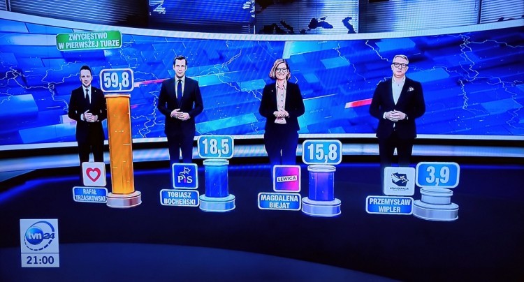 Wyniki exit poll: PiS wygrywa w sejmikach, ale to koalicja będzie miała większość, 