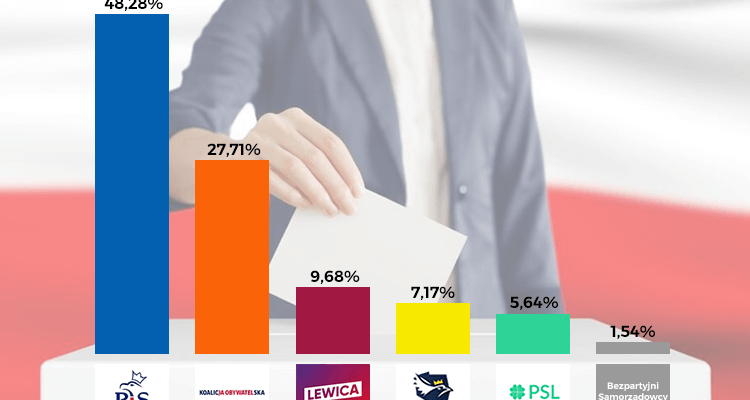 Wybory 2019. Wyniki wyborów do Sejmu i Senatu. Infografiki