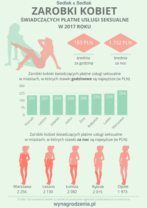 Ile zarabia prostytutka w Żorach? Opublikowano raport, 