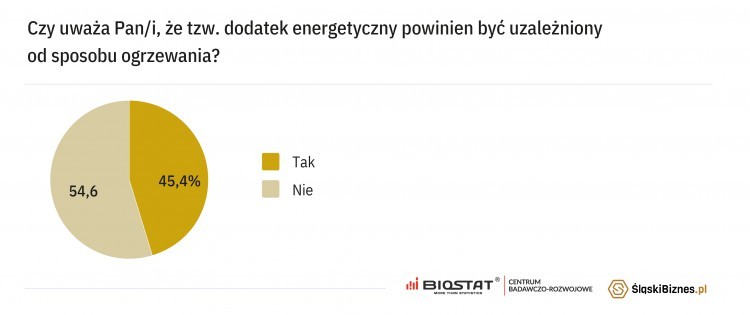 Ponure nastroje Polaków – sondaż BioStat® o cenach energii nie zostawia złudzeń, 