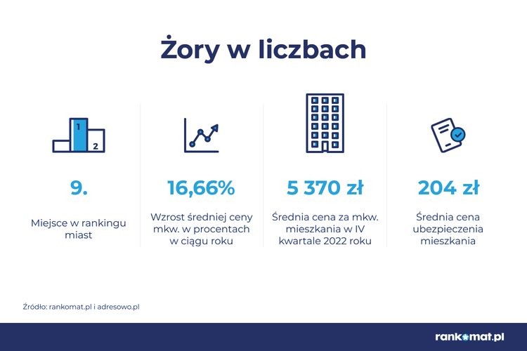 Żory wysoko na liście miast, w których najbardziej podrożały mieszkania. Zobaczcie zestawienie, rankomat.pl