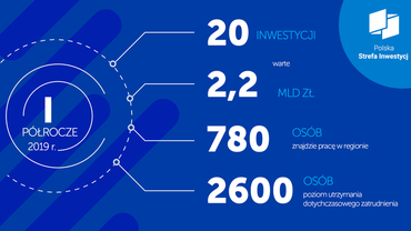 KSSE: 20 inwestycji za ponad 2,2 mld zł w I półroczu 2019