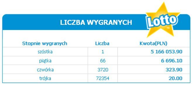 W sąsiednich Pawłowicach ktoś wygrał 5 milionów, www.lotto.pl