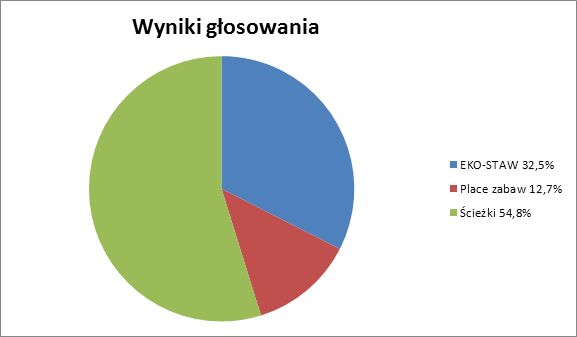Budżet Obywatelski 2015: mieszkańcy wybrali dalszą rozbudowę ścieżek rowerowych, mat. prasowe